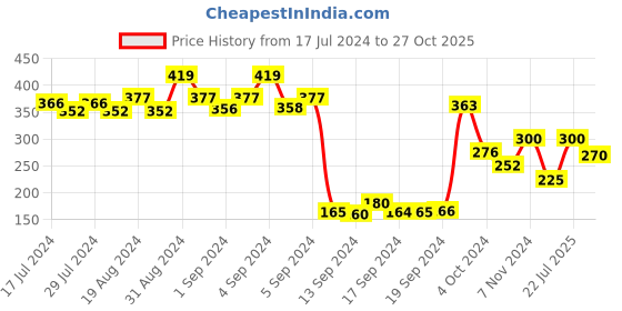ajio.com dollar Pack of 3 Ankle-Length Socks dollar Price History Graph from 17 Jul 2024 to 27 Oct 2025