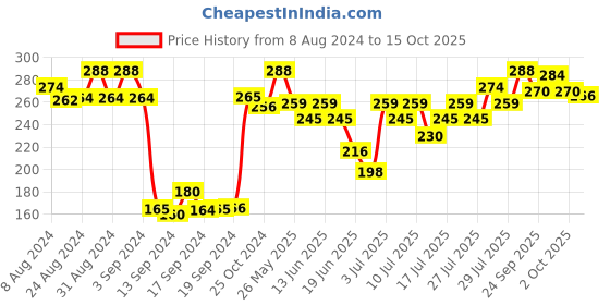 ajio.com dollar Pack of 3 Ankle-Length Socks dollar Price History Graph from 8 Aug 2024 to 15 Oct 2025