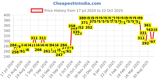 ajio.com dollar Pack of 3 Assorted Printed Low-Rise Hipster Panties dollar Price History Graph from 17 Jul 2024 to 22 Oct 2025