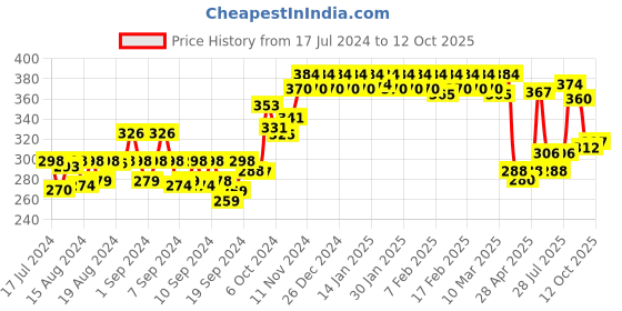 ajio.com dollar Pack of 3 Assorted Printed Low-Rise Hipster Panties dollar Price History Graph from 17 Jul 2024 to 12 Oct 2025
