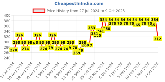 ajio.com dollar Pack of 3 Assorted Printed Low-Rise Hipster Panties dollar Price History Graph from 27 Jul 2024 to 9 Oct 2025