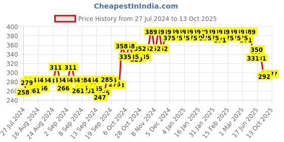 ajio.com dollar Pack of 3 Assorted Printed Low-Rise Hipster Panties dollar Price History Graph from 27 Jul 2024 to 13 Oct 2025