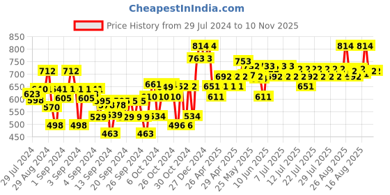 ajio.com dollar Pack of 3 Boy Straight Fit Flat-Front Trousers dollar Price History Graph from 29 Jul 2024 to 9 Nov 2025