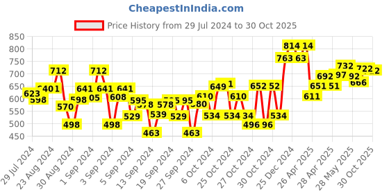 ajio.com dollar Pack of 3 Boy Straight Fit Flat-Front Trousers dollar Price History Graph from 29 Jul 2024 to 30 Oct 2025