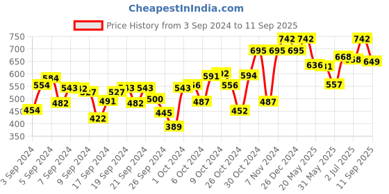 ajio.com dollar Pack of 3 Boys Bermuda Shorts dollar Price History Graph from 3 Sep 2024 to 11 Sep 2025