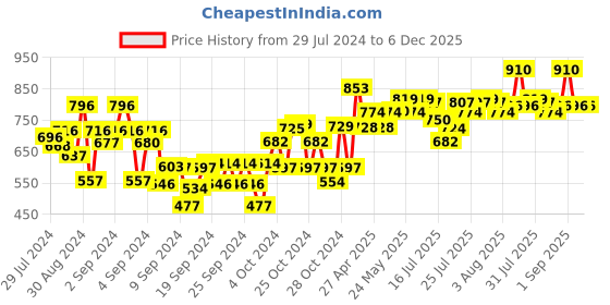 ajio.com dollar Pack of 3 Boys Straight Fit Track Pants dollar Price History Graph from 29 Jul 2024 to 5 Dec 2025