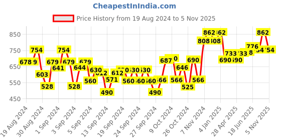ajio.com dollar Pack of 3 Boys Typographic Print Regular Fit Shorts dollar Price History Graph from 19 Aug 2024 to 5 Nov 2025