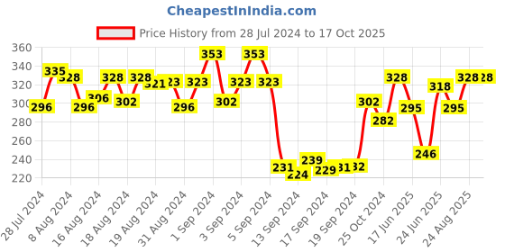 ajio.com dollar Pack of 3 Colourblock Ankle-Length Socks dollar Price History Graph from 28 Jul 2024 to 15 Oct 2025