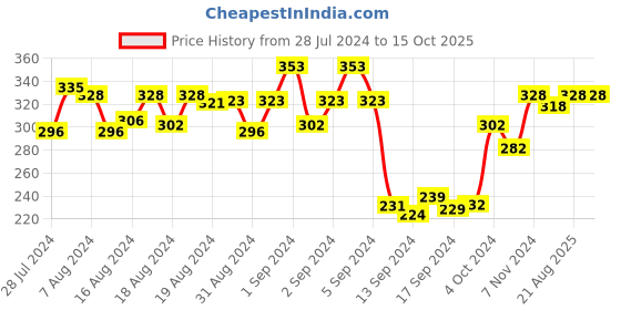 ajio.com dollar Pack of 3 Colourblock Ankle-Length Socks dollar Price History Graph from 28 Jul 2024 to 14 Oct 2025