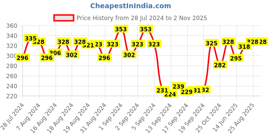 ajio.com dollar Pack of 3 Colourblock Ankle-Length Socks dollar Price History Graph from 28 Jul 2024 to 1 Nov 2025