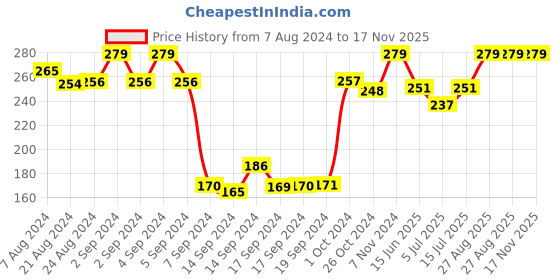 ajio.com dollar Pack of 3 Floral Ankle-Length Socks dollar Price History Graph from 7 Aug 2024 to 17 Nov 2025