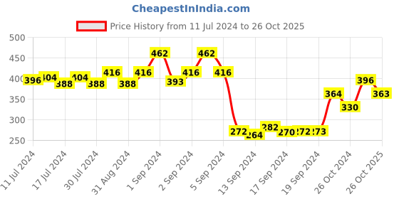ajio.com dollar Pack of 3 Geometric Mid-Calf Length Socks dollar Price History Graph from 11 Jul 2024 to 26 Oct 2025