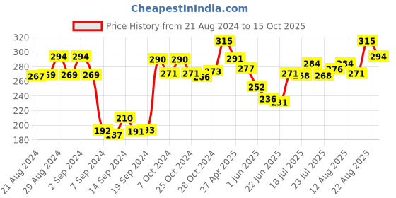 ajio.com dollar Pack of 3 Graphic Print Liner Socks dollar Price History Graph from 21 Aug 2024 to 15 Oct 2025