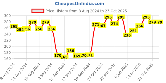 ajio.com dollar Pack of 3 Graphic Printed Ankle-Length Socks dollar Price History Graph from 8 Aug 2024 to 22 Oct 2025
