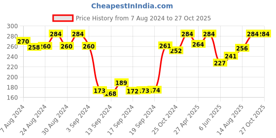 ajio.com dollar Pack of 3 Graphic Printed Ankle-Length Socks dollar Price History Graph from 7 Aug 2024 to 27 Oct 2025