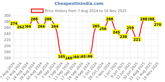ajio.com dollar Pack Of 3 Graphic Printed Ankle-Length Socks dollar Price History Graph from 7 Aug 2024 to 16 Nov 2025