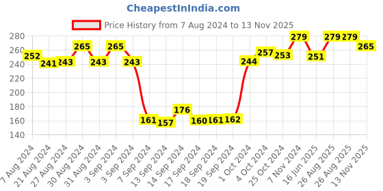ajio.com dollar Pack of 3 Knitted Ankle-Length Socks dollar Price History Graph from 7 Aug 2024 to 13 Nov 2025