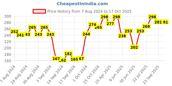 ajio.com dollar Pack of 3 Knitted Socks dollar Price History Graph from 7 Aug 2024 to 16 Oct 2025
