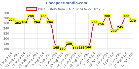 ajio.com dollar Pack of 3 Low-Length Liner Socks dollar Price History Graph from 7 Aug 2024 to 22 Oct 2025