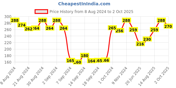 ajio.com dollar Pack of 3 Low-Length Liner Socks dollar Price History Graph from 8 Aug 2024 to 2 Oct 2025