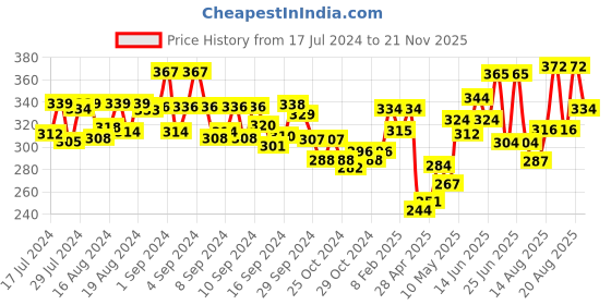 ajio.com dollar Pack of 3 Men Anti-Microbial Super Combed Cotton Solid Brief dollar Price History Graph from 17 Jul 2024 to 21 Nov 2025