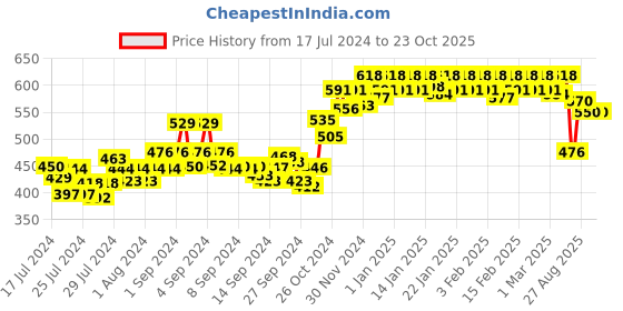 ajio.com dollar Pack of 3 Men Combed Cotton Printed Trunks dollar Price History Graph from 17 Jul 2024 to 22 Oct 2025