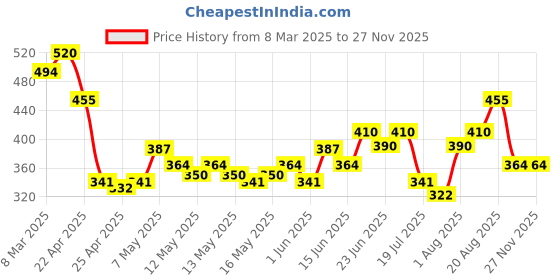 ajio.com dollar Pack of 3 Men Printed Boxers dollar Price History Graph from 8 Mar 2025 to 26 Nov 2025