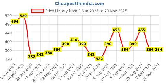 ajio.com dollar Pack of 3 Men Printed Boxers dollar Price History Graph from 9 Mar 2025 to 29 Nov 2025
