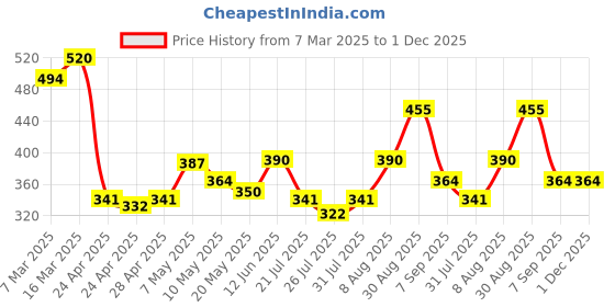 ajio.com dollar Pack of 3 Men Printed Boxers dollar Price History Graph from 7 Mar 2025 to 30 Nov 2025