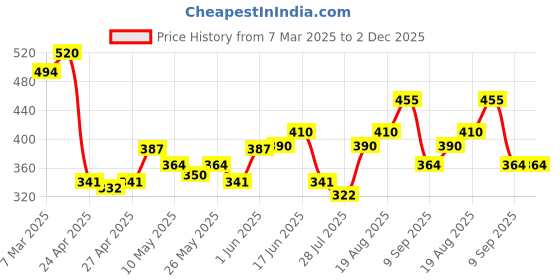 ajio.com dollar Pack of 3 Men Printed Boxers dollar Price History Graph from 7 Mar 2025 to 1 Dec 2025