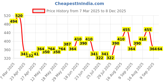 ajio.com dollar Pack of 3 Men Printed Boxers dollar Price History Graph from 7 Mar 2025 to 7 Dec 2025