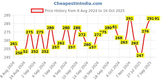 ajio.com dollar Pack of 3 Men Self-Design No-Show Socks dollar Price History Graph from 8 Aug 2024 to 15 Oct 2025