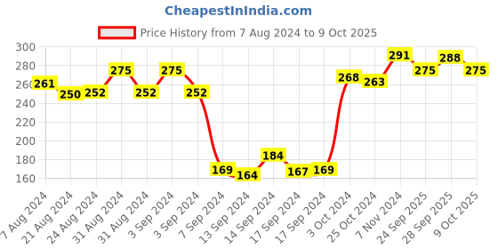 ajio.com dollar Pack of 3 Men Self-Design No-Show Socks dollar Price History Graph from 7 Aug 2024 to 9 Oct 2025