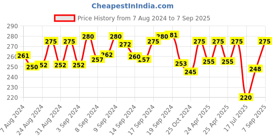 ajio.com dollar Pack of 3 Men Self-Design No-Show Socks dollar Price History Graph from 7 Aug 2024 to 7 Sep 2025