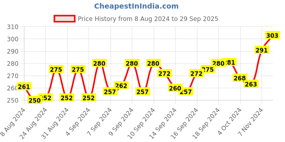 ajio.com dollar Pack of 3 Men Self-Design No-Show Socks dollar Price History Graph from 8 Aug 2024 to 29 Sep 2025