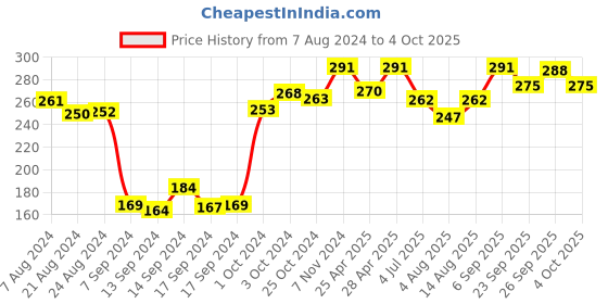 ajio.com dollar Pack of 3 Men Self-design No-show Socks dollar Price History Graph from 7 Aug 2024 to 4 Oct 2025