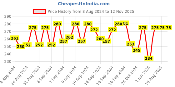 ajio.com dollar Pack of 3 Men Self-Design No-Show Socks dollar Price History Graph from 8 Aug 2024 to 11 Nov 2025