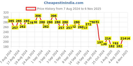 ajio.com dollar Pack of 3 Men Self-Design No-Show Socks dollar Price History Graph from 7 Aug 2024 to 5 Nov 2025