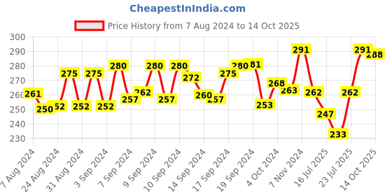ajio.com dollar Pack of 3 Men Self-Design No-Show Socks dollar Price History Graph from 7 Aug 2024 to 14 Oct 2025