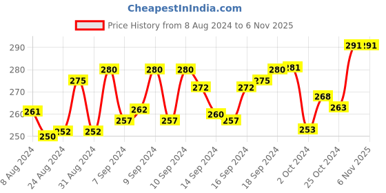 ajio.com dollar Pack of 3 Men Self-Design No-Show Socks dollar Price History Graph from 8 Aug 2024 to 5 Nov 2025