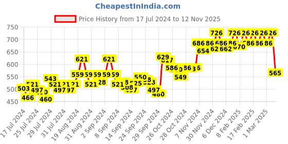 ajio.com dollar Pack of 3 Men Shuffle Intellisoft Cotton Modal Solid Trunks dollar Price History Graph from 17 Jul 2024 to 12 Nov 2025