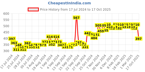 ajio.com dollar Pack of 3 Men Solid Combed Cotton Plush-Backed Waistband Trunks dollar Price History Graph from 17 Jul 2024 to 17 Oct 2025