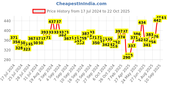 ajio.com dollar Pack of 3 Men Solid Combed Cotton Shrinkless Vest dollar Price History Graph from 17 Jul 2024 to 21 Oct 2025