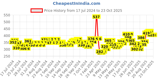 ajio.com dollar Pack of 3 Men Solid Combed Cotton Shrinkless Vest dollar Price History Graph from 17 Jul 2024 to 23 Oct 2025