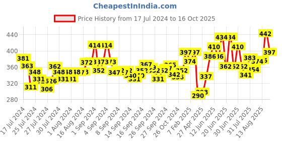 ajio.com dollar Pack of 3 Men Solid Combed Cotton Shrinkless Vest dollar Price History Graph from 17 Jul 2024 to 16 Oct 2025