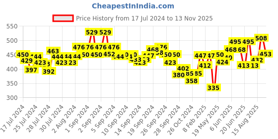ajio.com dollar Pack of 3 Men Solid Combed Cotton Shrinkless Vest dollar Price History Graph from 17 Jul 2024 to 13 Nov 2025
