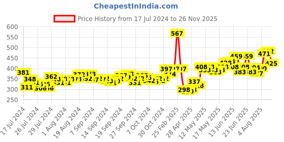 ajio.com dollar Pack of 3 Men Solid Cotton Vest dollar Price History Graph from 17 Jul 2024 to 26 Nov 2025