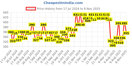 ajio.com dollar Pack of 3 Men Super Combed Cotton Solid Brief dollar Price History Graph from 17 Jul 2024 to 8 Nov 2025