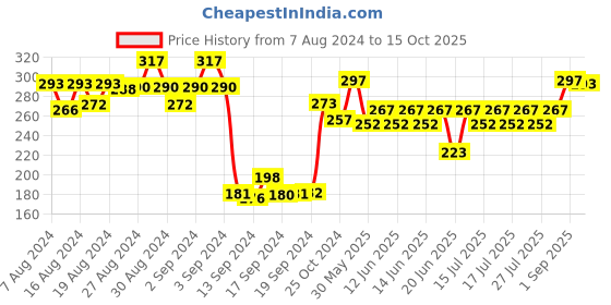 ajio.com dollar Pack of 3 Micro Print Liners Socks dollar Price History Graph from 7 Aug 2024 to 15 Oct 2025