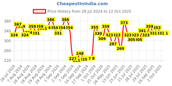 ajio.com dollar Pack of 3 Mid-Calf Length Liners Socks dollar Price History Graph from 28 Jul 2024 to 12 Oct 2025